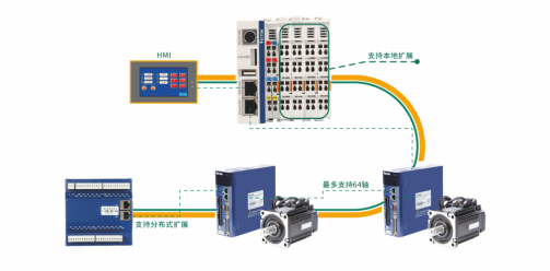 Profinet、EtherCAT和CAN open總線控制怎么樣了？